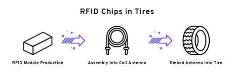 rfid chips in tires and roadside monitors|rfid chip meaning.